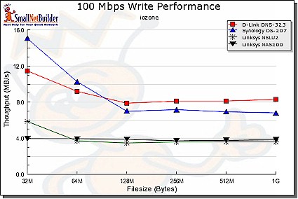100M Write performance comparison