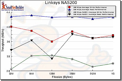 NAS200 All benchmarks