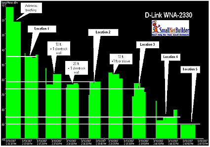 Signal Strength vs. Location - D-Link WNA-2330 card