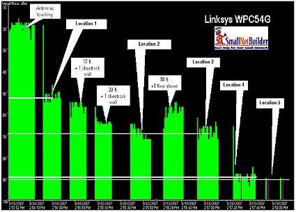 Signal Strength vs. Location - Linksys WPC54G card