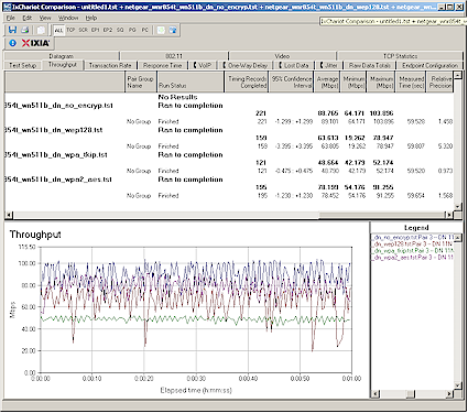 Security mode throughput comparison - downlink