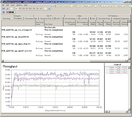 Security mode throughput comparison - uplink