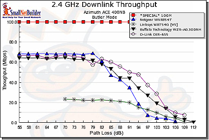 Throughput vs. Path Loss product comparison - downlink