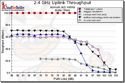 Throughput vs. Path Loss product comparison - uplink