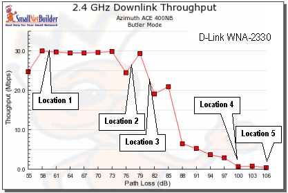 Signal Strength vs. Location - D-Link WNA-2330 card