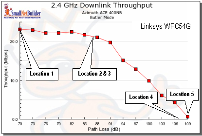 Signal Strength vs. Location - D-Link WNA-2330 card