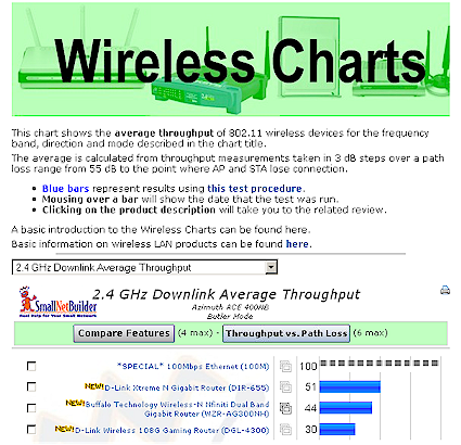 Average Wireless Throughput