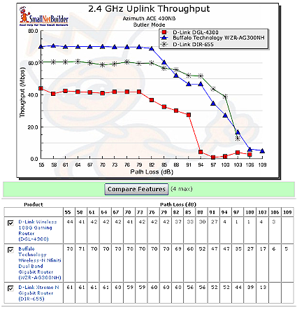 Wireless Throughput vs. Path Loss Chart