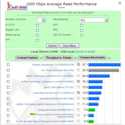 Read performance