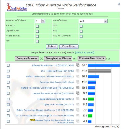 Write performance