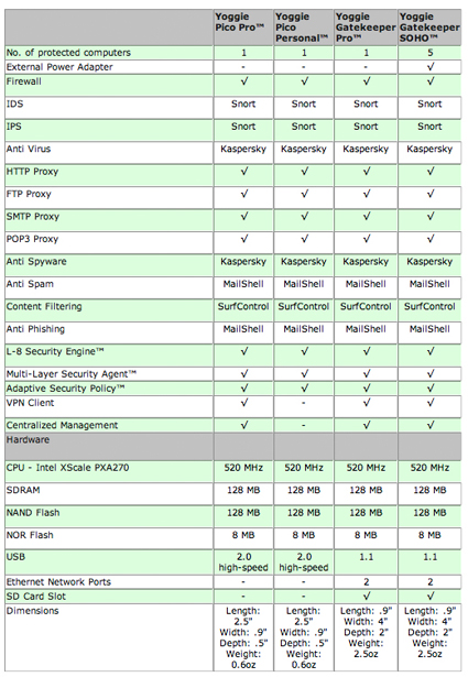 Product comparison