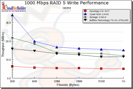 Gigabit RAID 5 Write