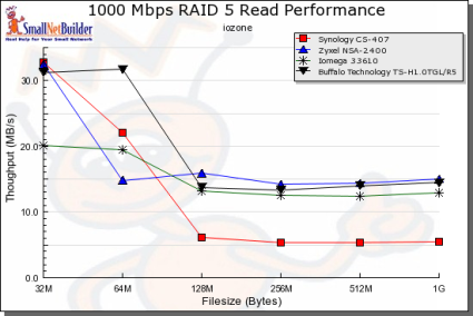 Gigabit RAID 5 Read