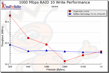 Gigabit RAID 10 Write