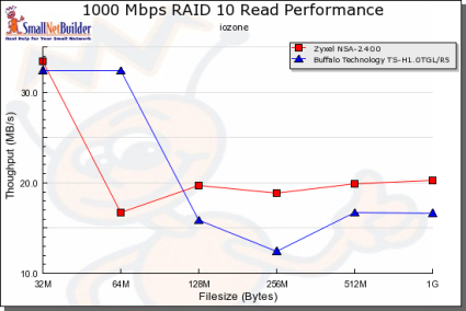 Gigabit RAID 10 Read 