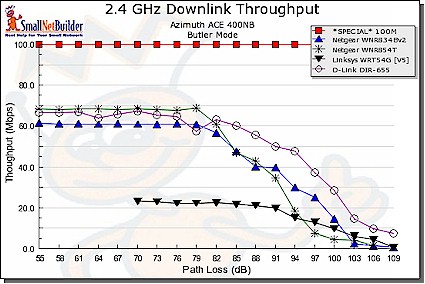 Throughput vs. Path Loss product comparison - downlink