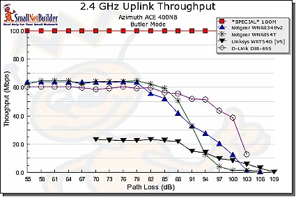 Throughput vs. Path Loss product comparison - uplink