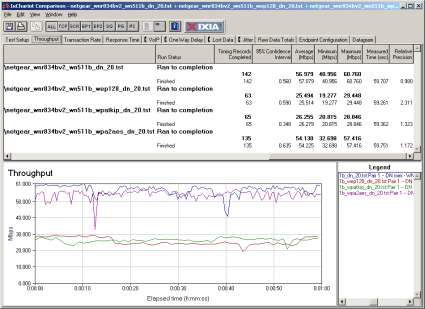 Security mode throughput comparison - downlink