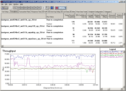 Security mode throughput comparison - uplink