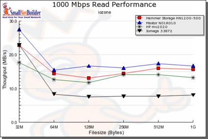 1000 Mbps Read