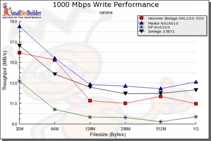 1000 Mbps Write