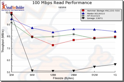 100 Mbps Read