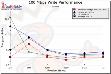 100 Mbps Write