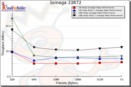 Comparison of all read benchmarks