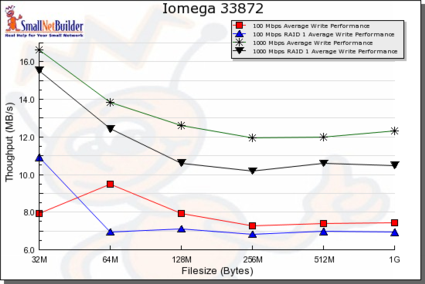 Comparison of all write benchmarks