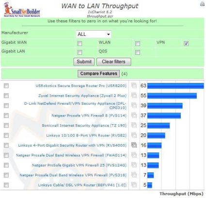 WAN to LAN Throughput