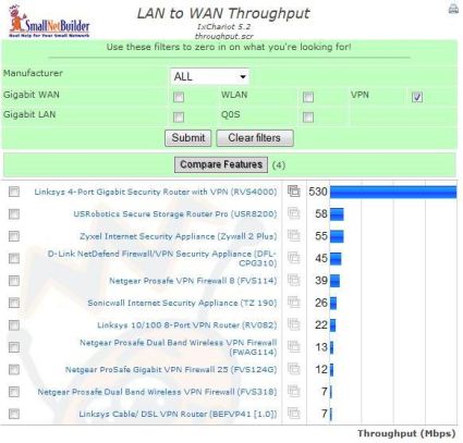 LAN to WAN Throughput