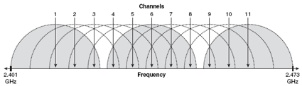 Depiction of 2.4GHz frequencies for 802.11b/g channels