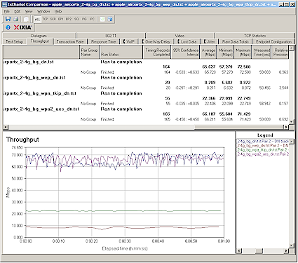 Security mode throughput comparison - uplink