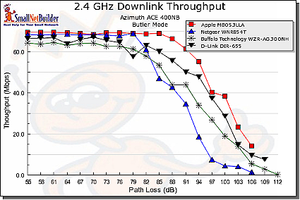 Throughput vs. Path Loss product comparison - 2.4 GHz downlink