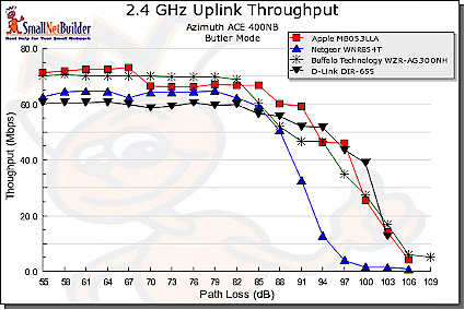 Throughput vs. Path Loss product comparison - 2.4 GHz uplink