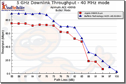 Throughput vs. Path Loss product comparison - 5 GHz downlink