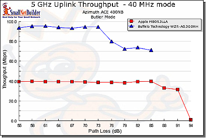 Throughput vs. Path Loss product comparison - 5 GHz uplink