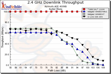 Downlink Throughput - 20 MHz bandwidth mode