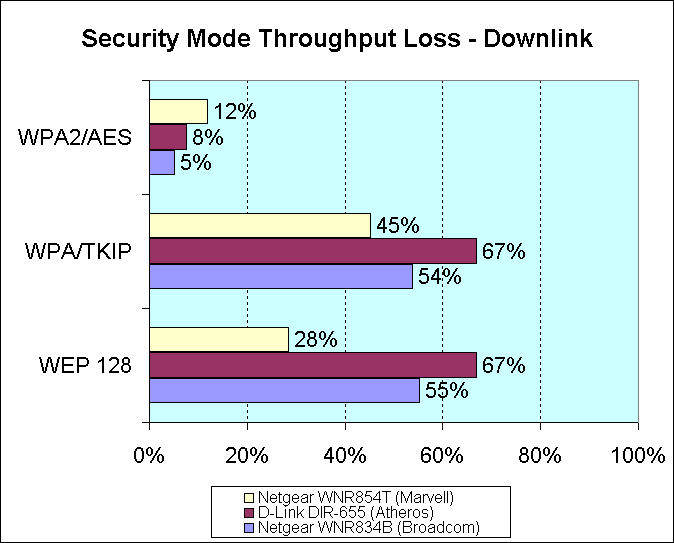 Security mode throughput loss - downlink