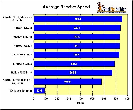 Receive Performance Comparison