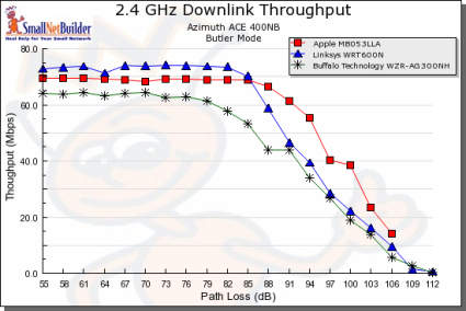 Throughput vs. Path Loss product comparison - 2.4 GHz downlink