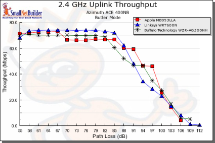 Throughput vs. Path Loss product comparison - 2.4 GHz uplink