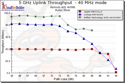 Throughput vs. Path Loss product comparison - 5 GHz uplink