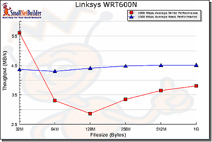 NAS Performance - 1000 Mbps LAN connection