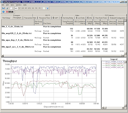 Security mode throughput comparison - downlink