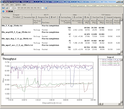 Security mode throughput comparison - uplink