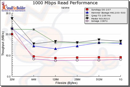 Comparative 100 Mbps Read Performance