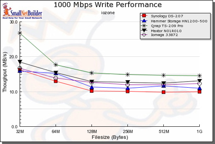 Comparative 1000 Mbps Write Performance