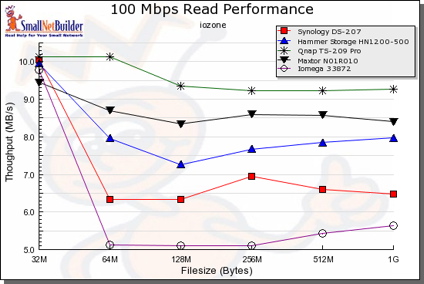 Comparative 100 Mbps Read Performance