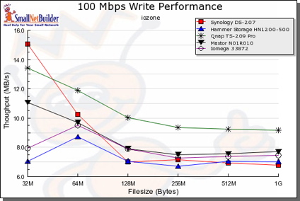 Comparative 100 Mbps Write Performance